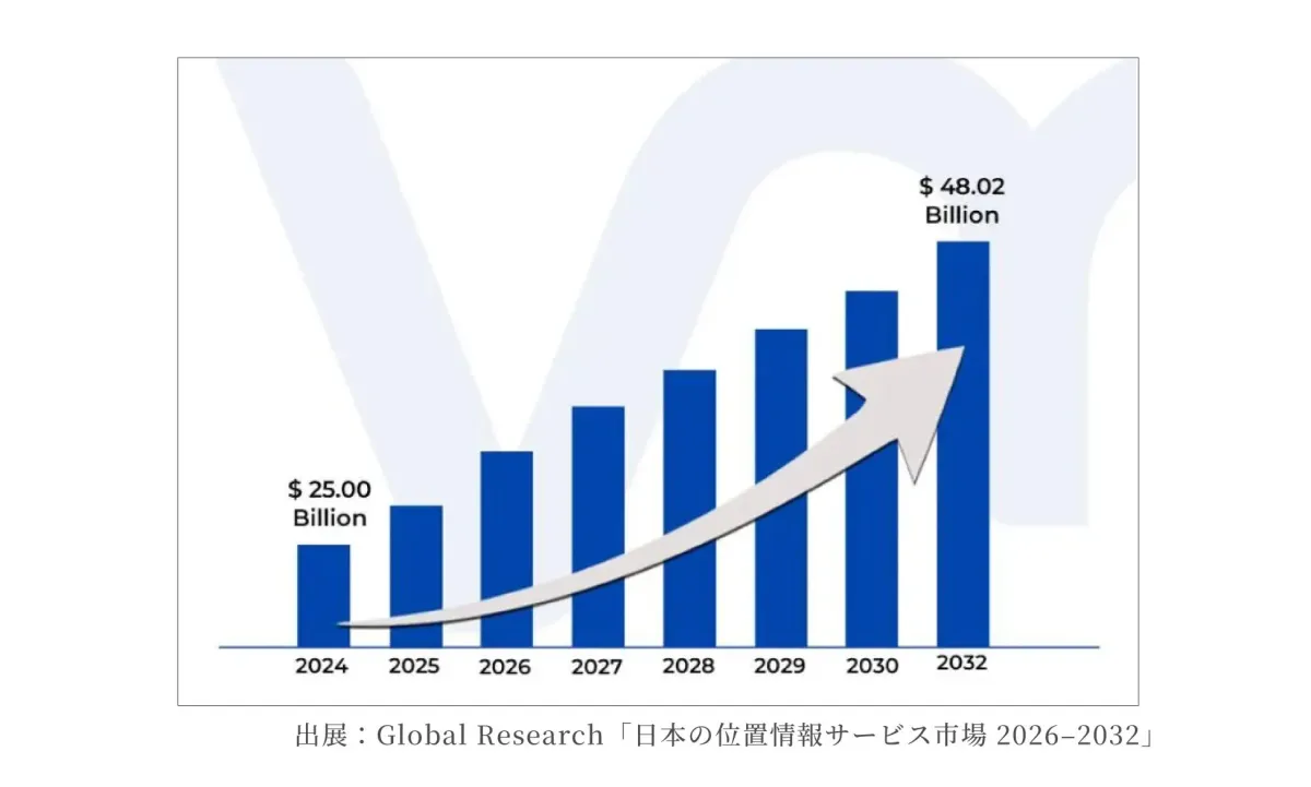 日本の位置情報サービス市場予測