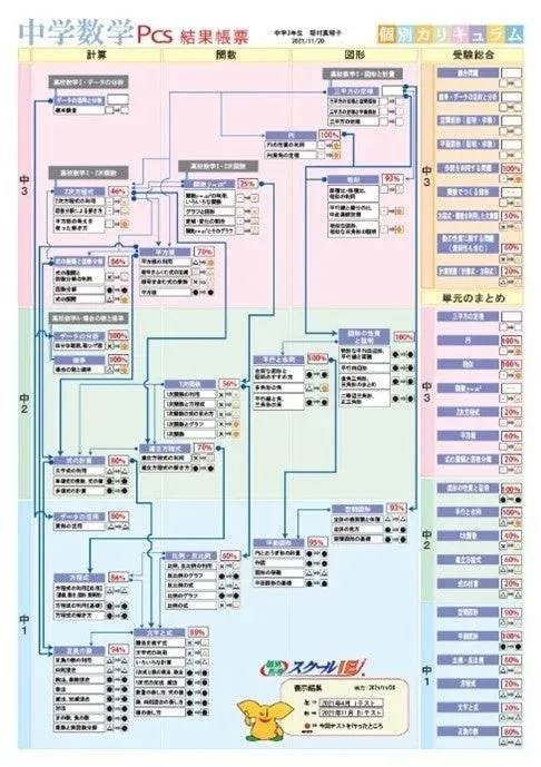 学力診断テストの結果例