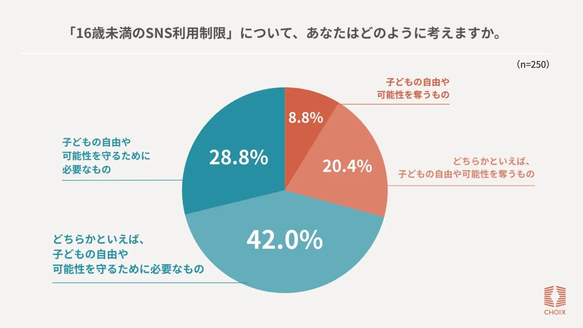 「16歳未満のSNS利用制限」について、あなたはどのように考えますか。(n=250)