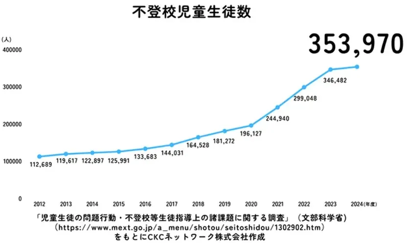 不登校児童生徒数グラフ