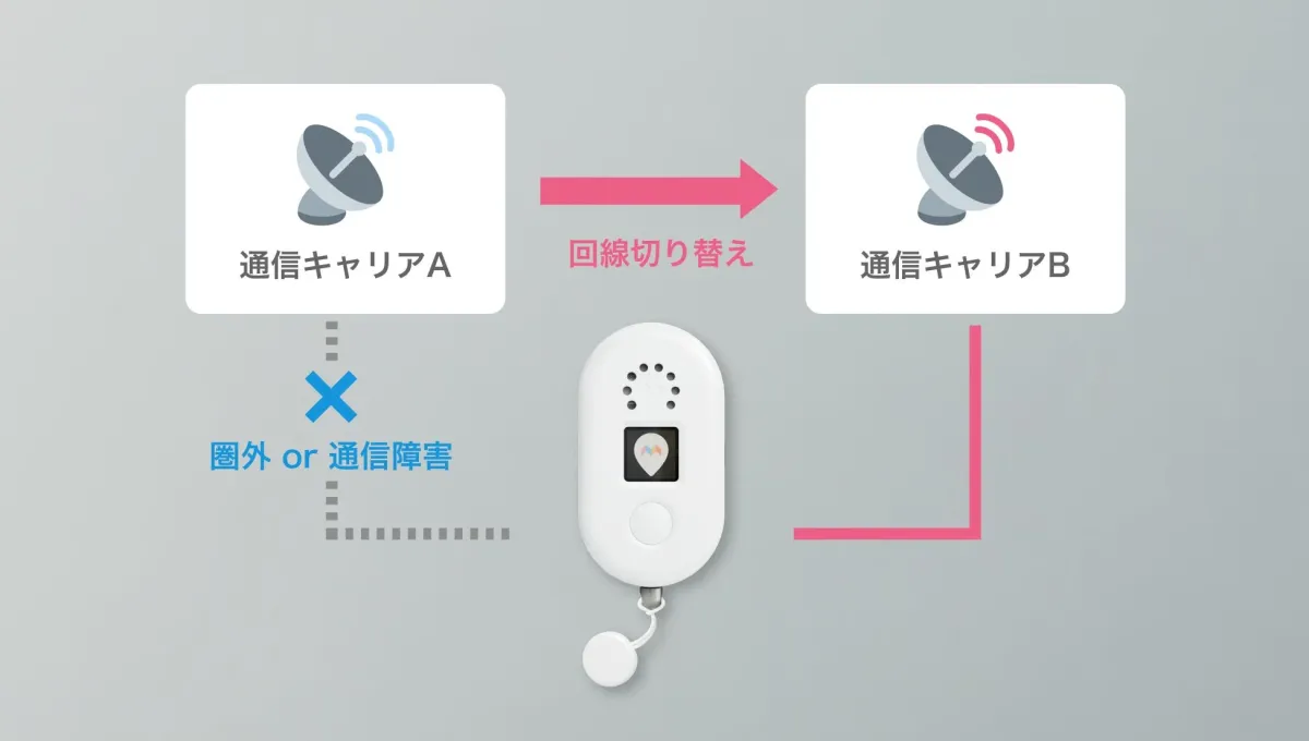 マルチ通信ネットワークの自動切り替えイメージ