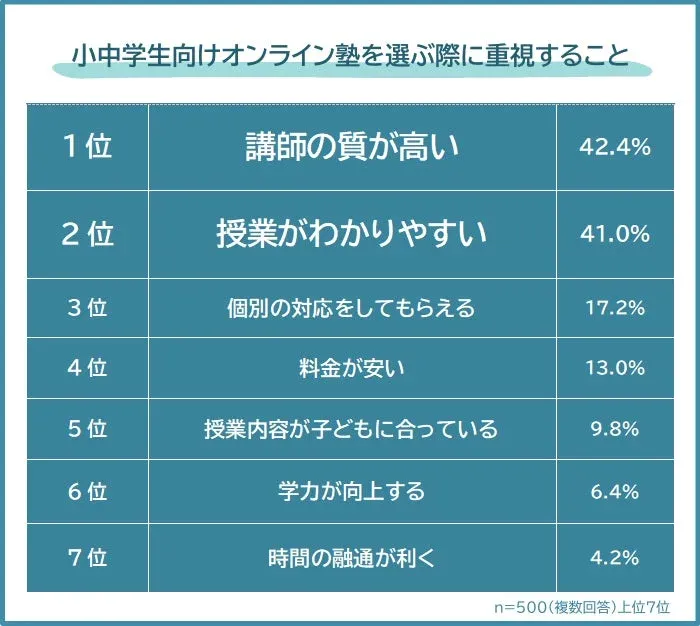 小中学生向けのオンライン塾を選ぶ際に重視される項目をまとめた調査結果です