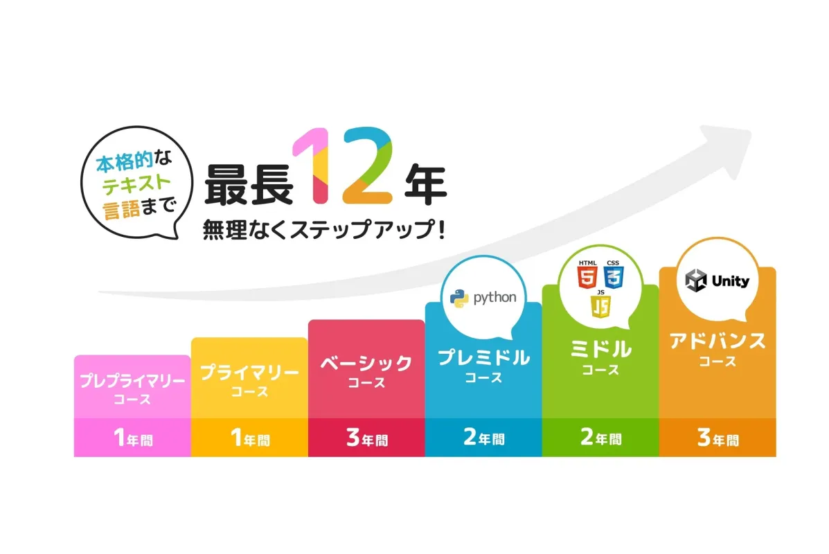 プログラミング学習のステップアップロードマップが示されており、各コースの期間と対象言語が明示されている