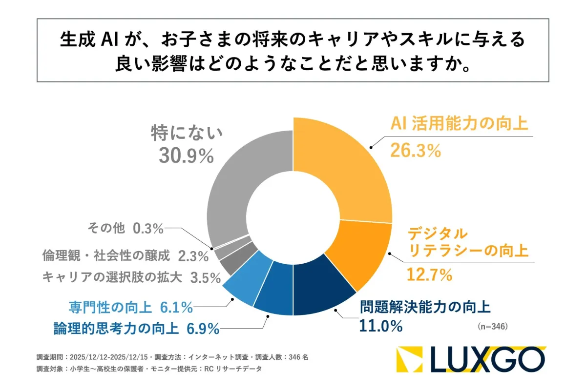 良い影響：キャリア