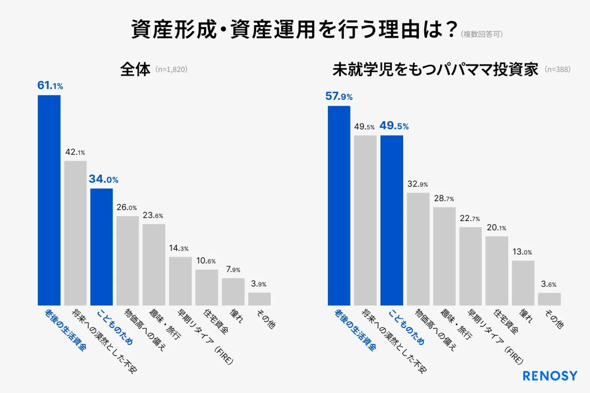 資産形成・資産運用を行う理由