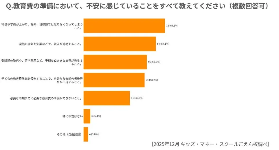 教育費の準備において、不安に感じていることをすべて教えてください