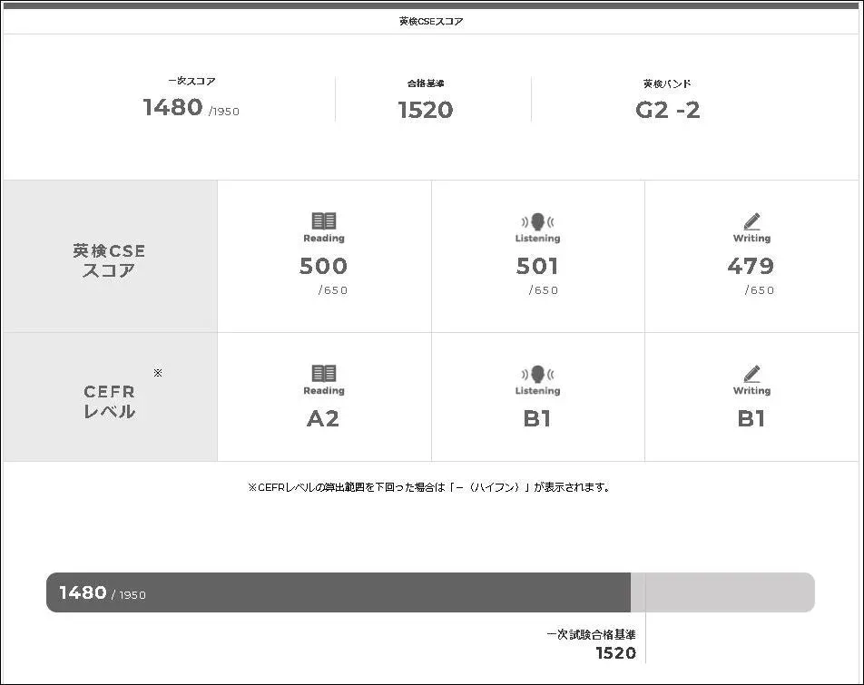 英検®公式WebのCSEスコア画面の例