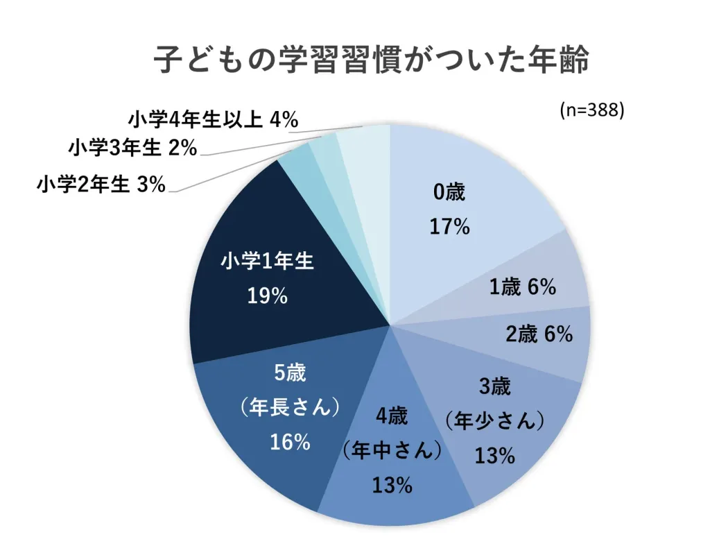子どもの学習習慣がついた年齢