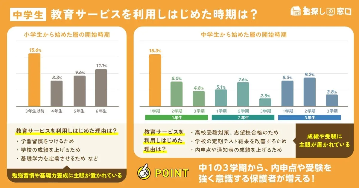 中学生 教育サービスを利用しはじめた時期は？ 塾探し窓口。小学生から始めた層の開始時期。3年生以前 15.6%、4年生 8.3%、5年生 9.6%、6年生 11.1%。