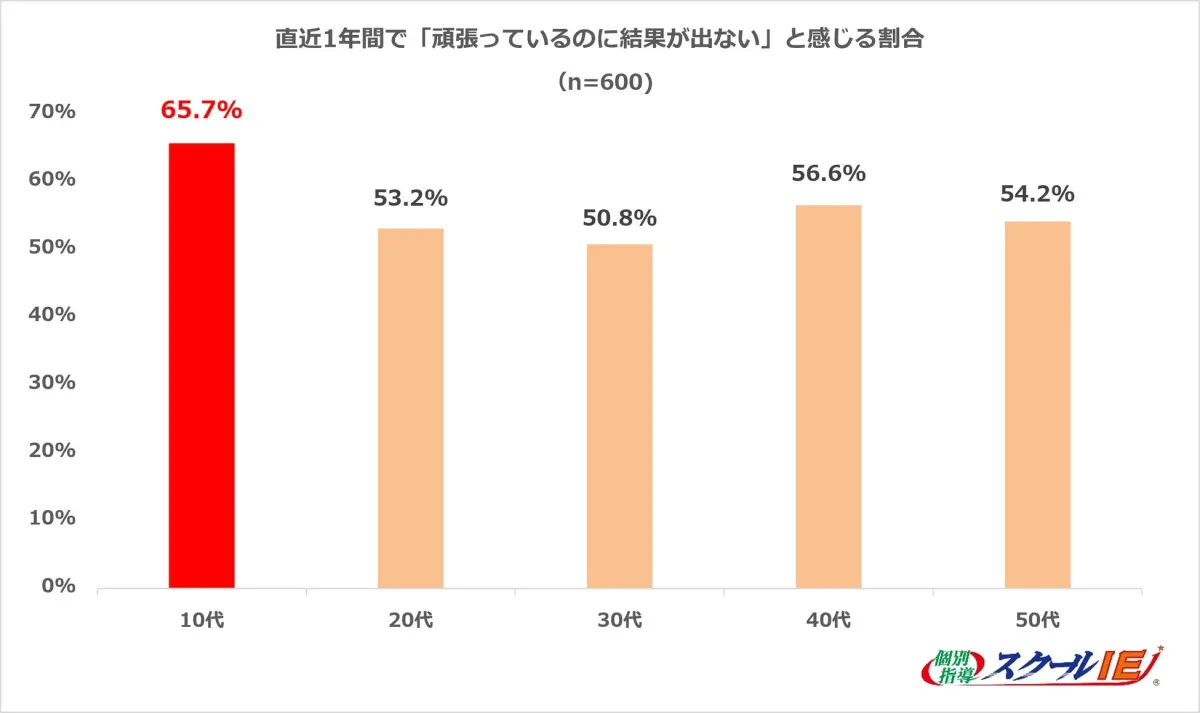 直近1年間で「頑張っているのに結果が出ない」と感じる割合