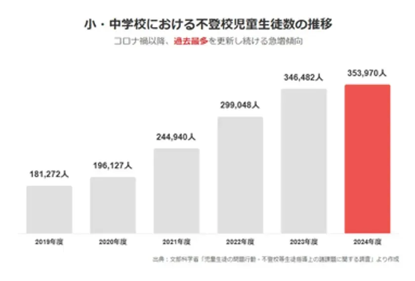小・中学校における不登校児童生徒数の推移