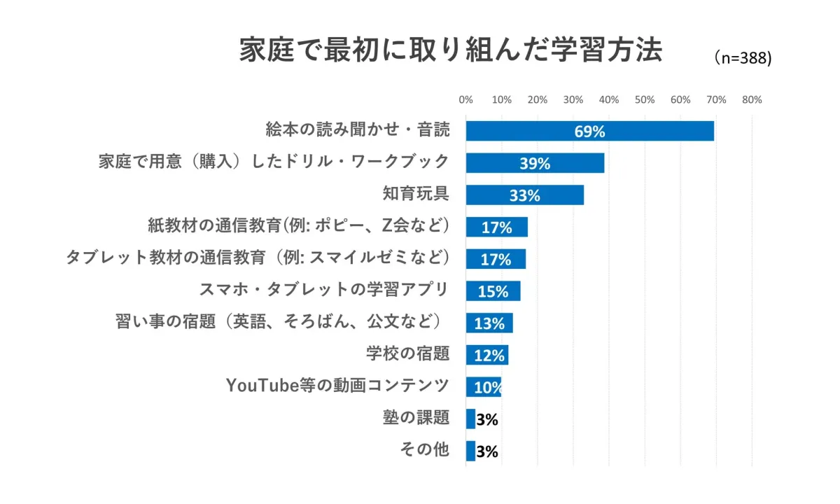 家庭で最初にに取り組んだ学習方法
