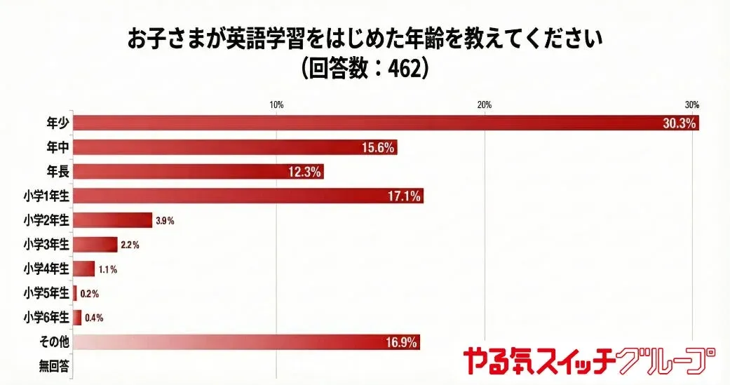 「お子さまが英語学習を始めた年齢」に関するアンケート結果を示す棒グラフ。回答数462。最も多いのは年少(30.3%)で、小学1年生(17.1%)、その他(16.9%)が続く。多くの子供が幼児期から小学校低学年で英語学習を始める傾向がある。
