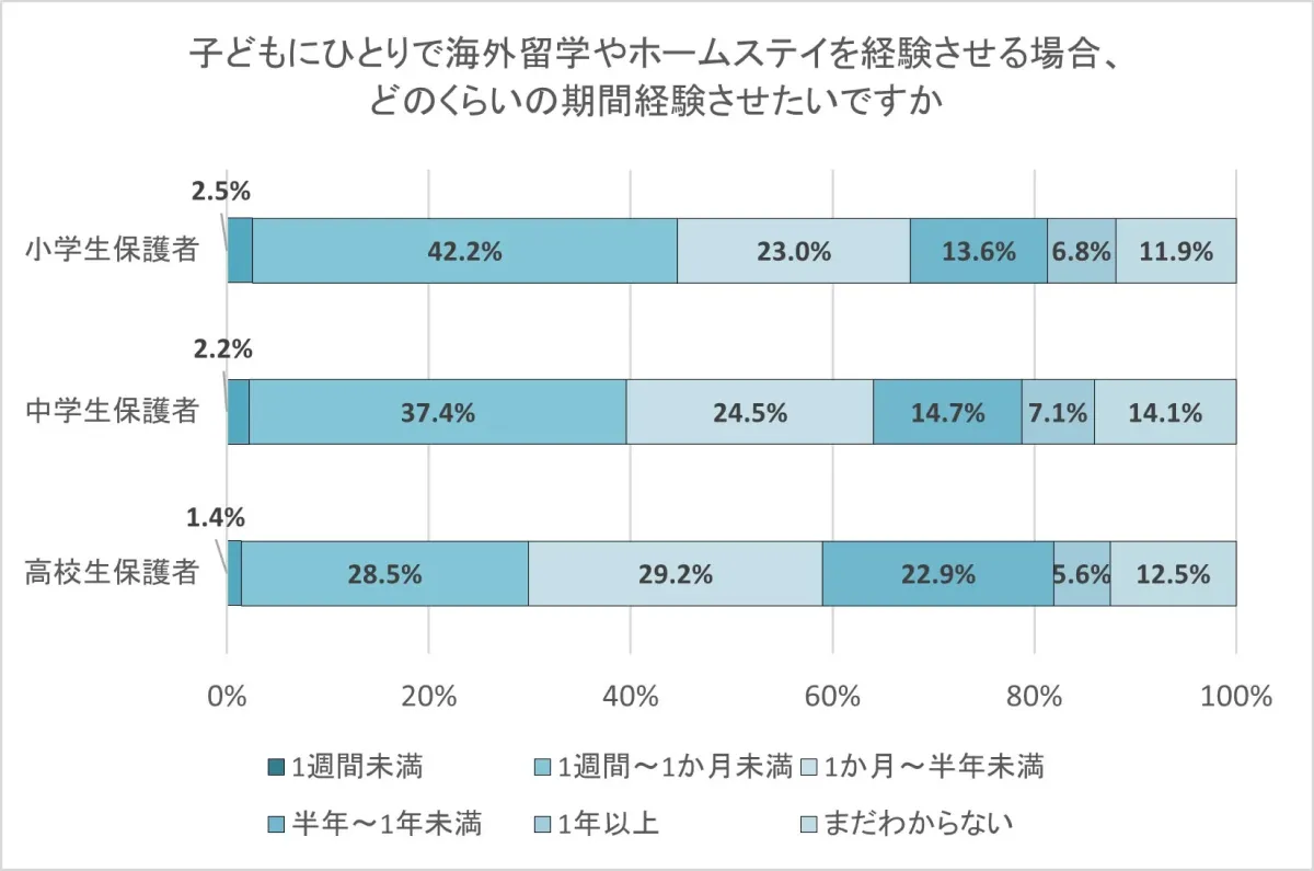 海外留学・ホームステイを経験させたい期間