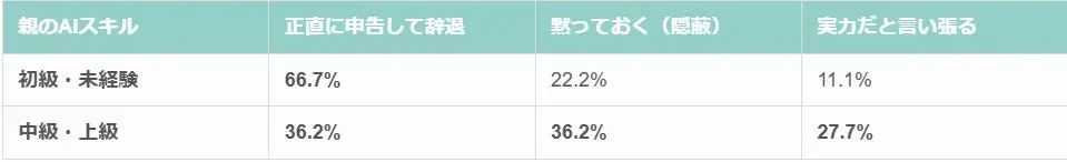 親のAIスキルレベルと対応の比較表