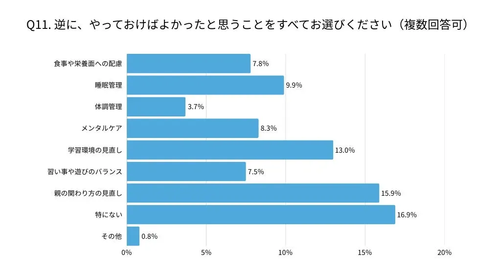 やっておけばよかったこと