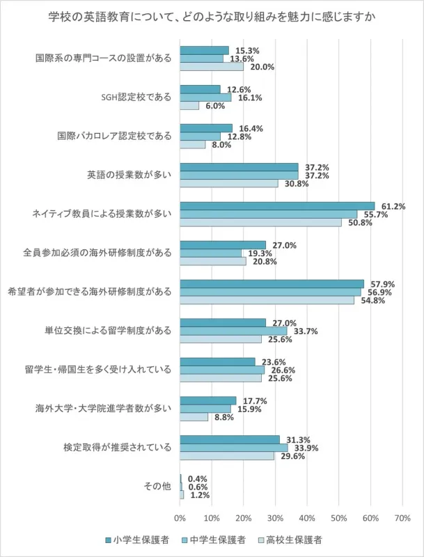 学校の英語教育で魅力に感じる取り組み