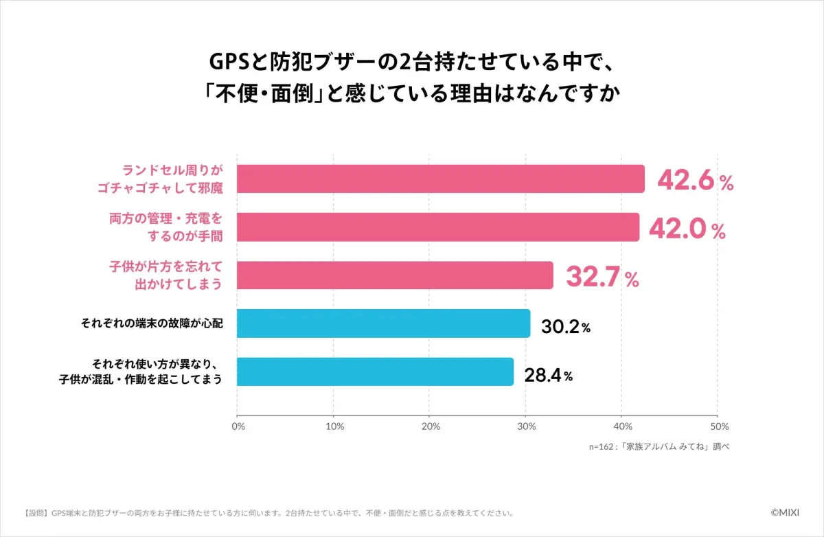 GPSと防犯ブザーの2台持たせている中で、 「不便・面倒」と感じている理由は何ですか