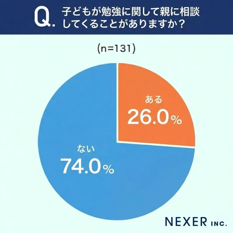 Q. 子どもが勉強に関して親に相談してくることがありますか？ (n=131)