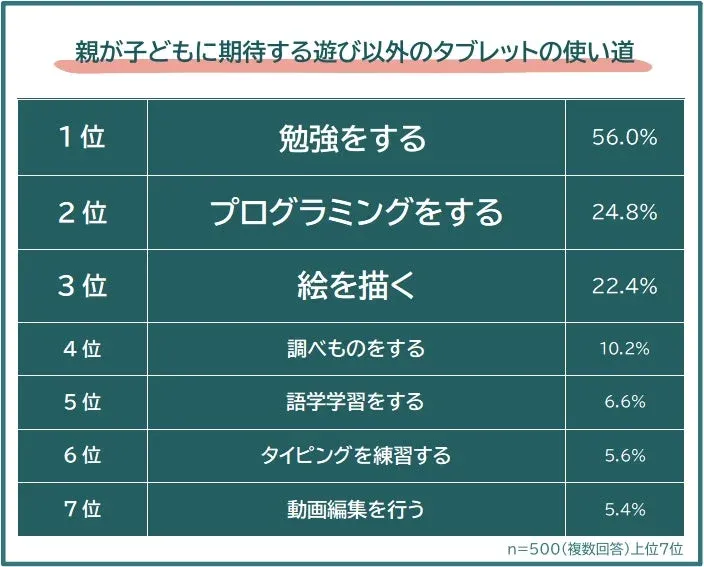 親が子どもに期待する遊び以外のタブレットの使い道