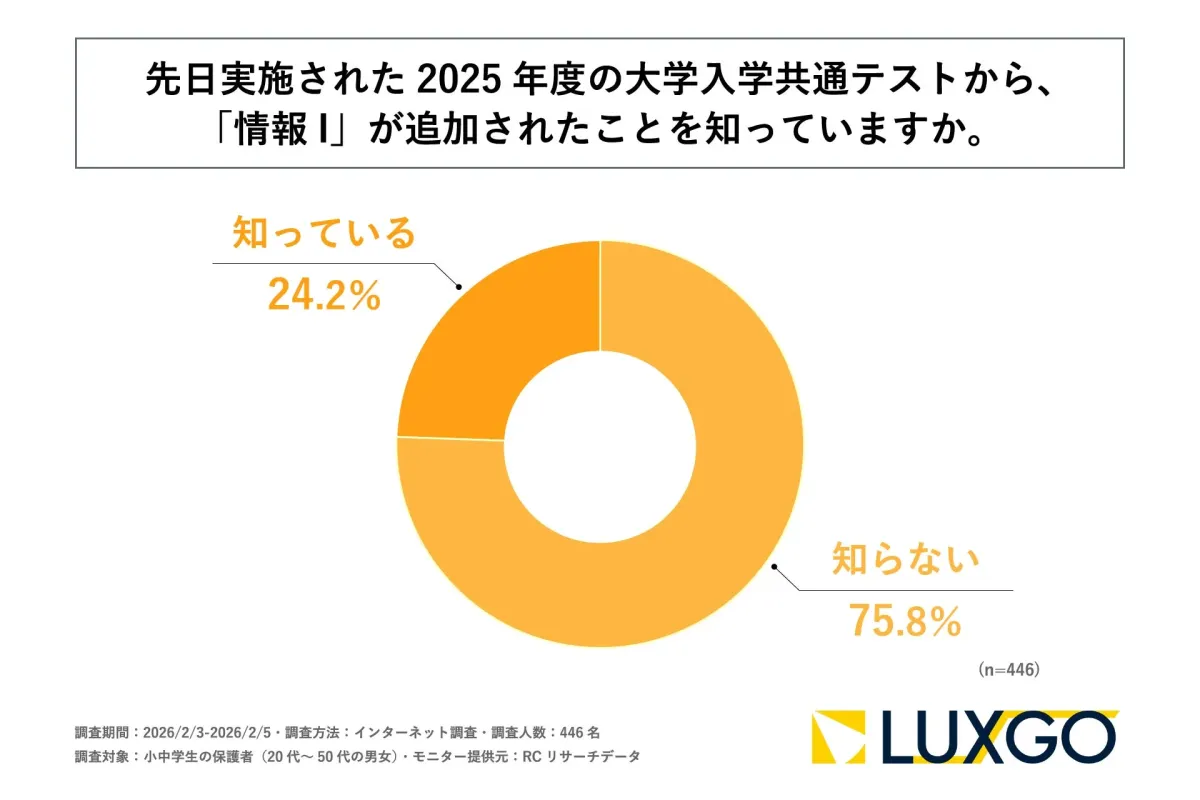 情報Iの共通テスト追加の認知度