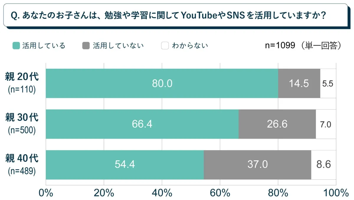 親の年代別デジタル学習活用状況 親の年代別デジタル学習活用状況