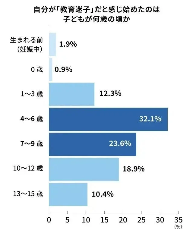 自分が「教育迷子」だと感じ始めたのは子どもが何歳の頃かの棒グラフ