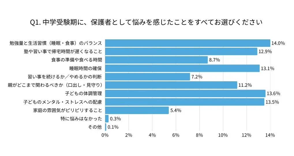 中学受験期に保護者が悩みを感じたこと