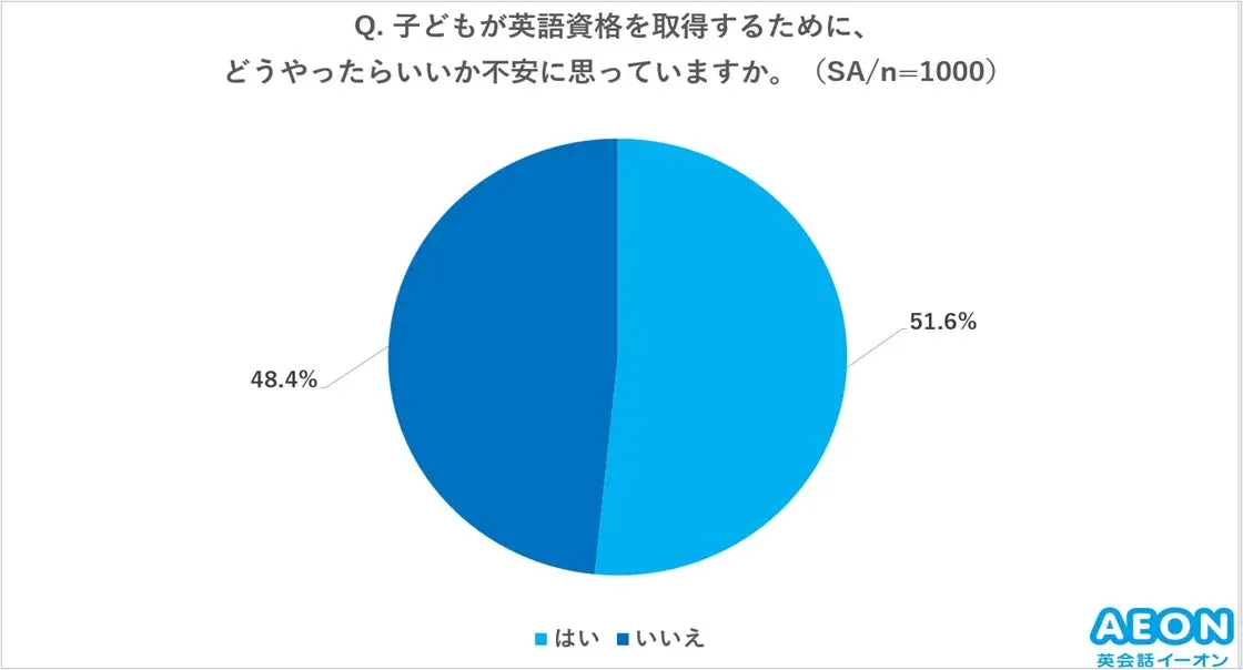英語資格取得への不安