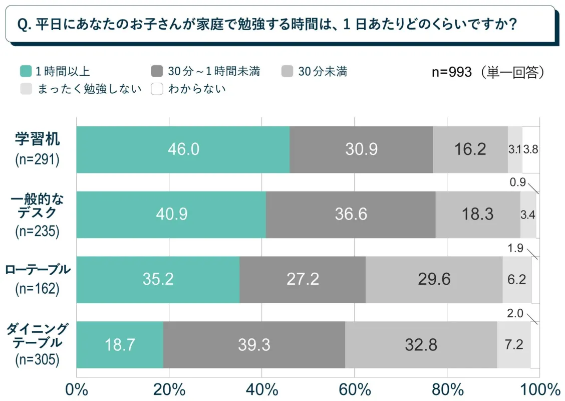 平日における子どもの家庭での勉強時間 家庭学習時間と学習場所