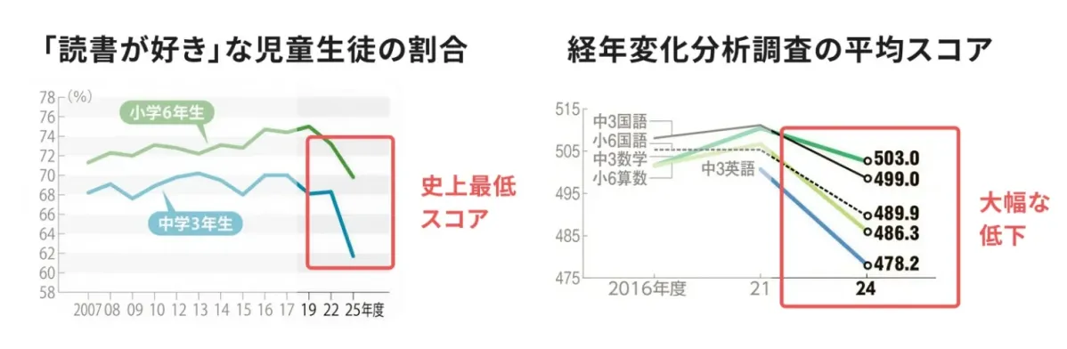 読書が好き」な児童生徒の割合と学力平均スコアの低下