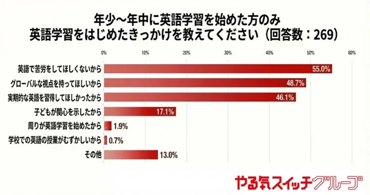 年少から年中の子どもが英語学習を始めたきっかけを尋ねたアンケート結果を示す棒グラフです。「英語で苦労をしてほしくないから」が最も多く55.0%、次いで「グローバルな視点を持ってほしいから」が48.7%を占めています。
