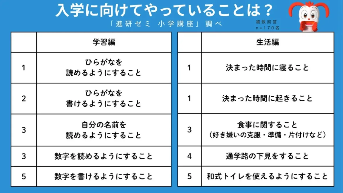入学に向けてやっていることは?「進研ゼミ 小学講座」調べ