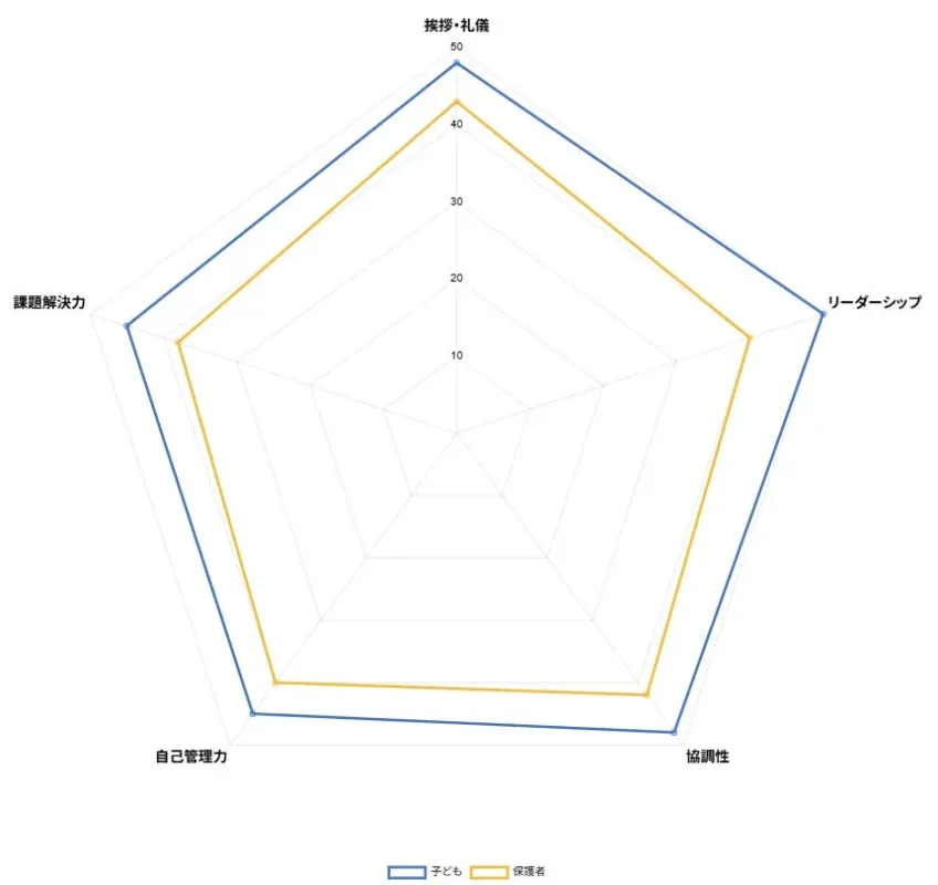 子どもと保護者の5つの能力比較レーダーチャート