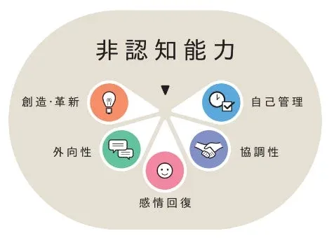 非認知能力 創造・革新 自己管理 外向性 協調性 感情回復
