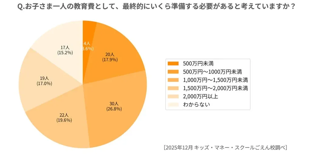お子さま一人の教育費として、最終的にいくら準備する必要があると考えていますか？