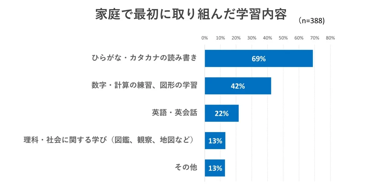 家庭で最初に取組んだ学習内容