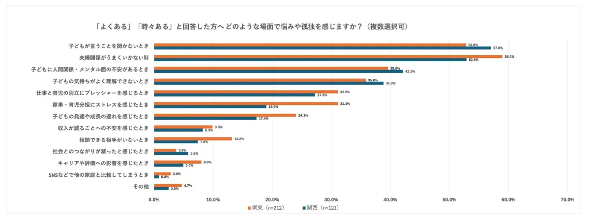 「よくある」「時々ある」と回答した方へどのような場面で悩みや孤独を感じますか？