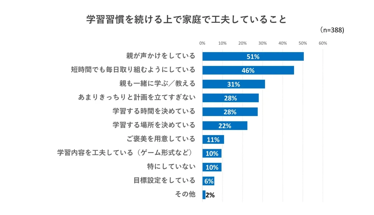 学習習慣を続ける上で家庭で工夫していること