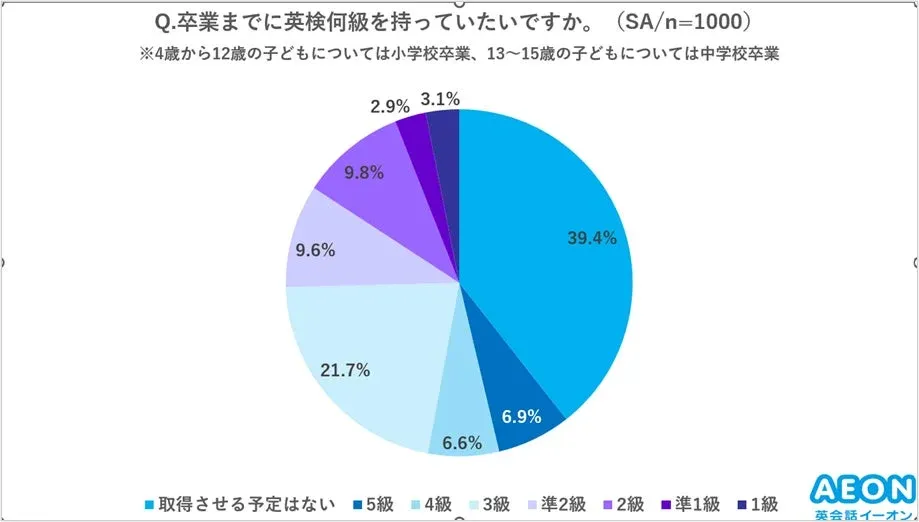 卒業までに取得したい英検級
