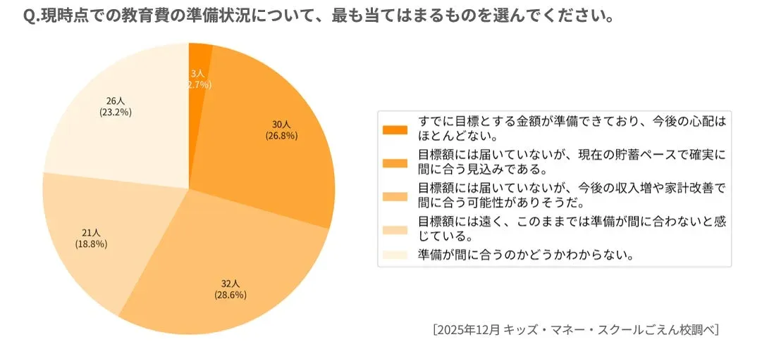 現時点での教育費の準備状況について、最も当てはまるものを選んでください。