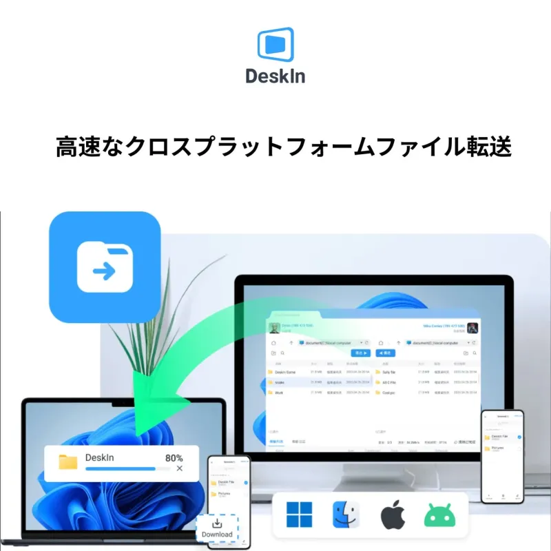「DeskIn」という高速なクロスプラットフォームファイル転送サービスを宣伝する画像です。PCやスマートフォン間でファイルが転送される様子が描かれており、Windows、Mac、Apple、Androidなど多様なOSに対応していることを示しています。