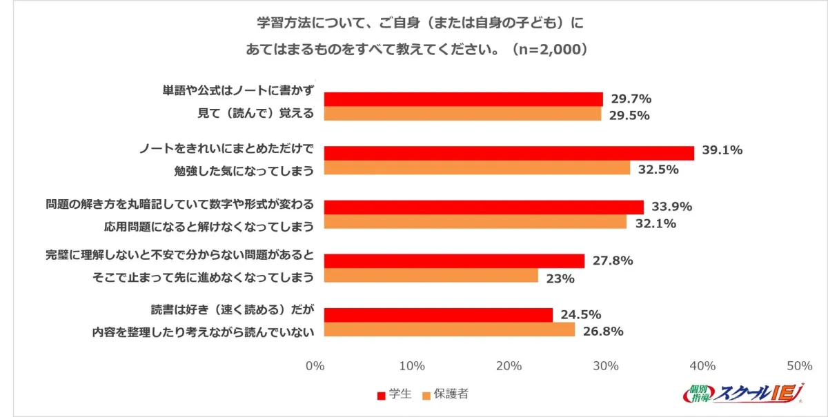 学習方法について