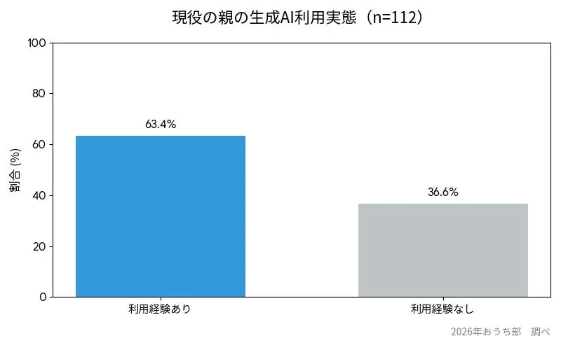 現役の親の生成AI利用実態を示すグラフ