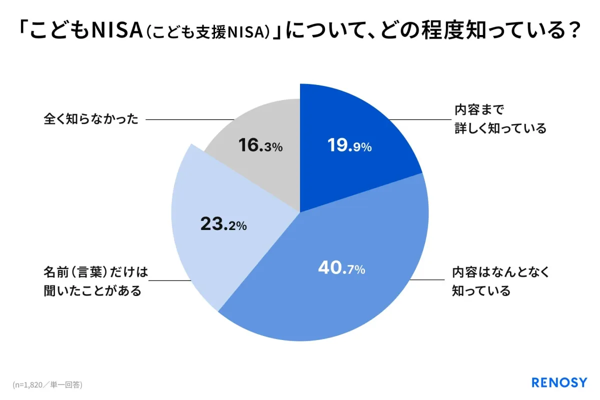 「こどもNISA（こども支援NISA）」について、どの程度知っている？