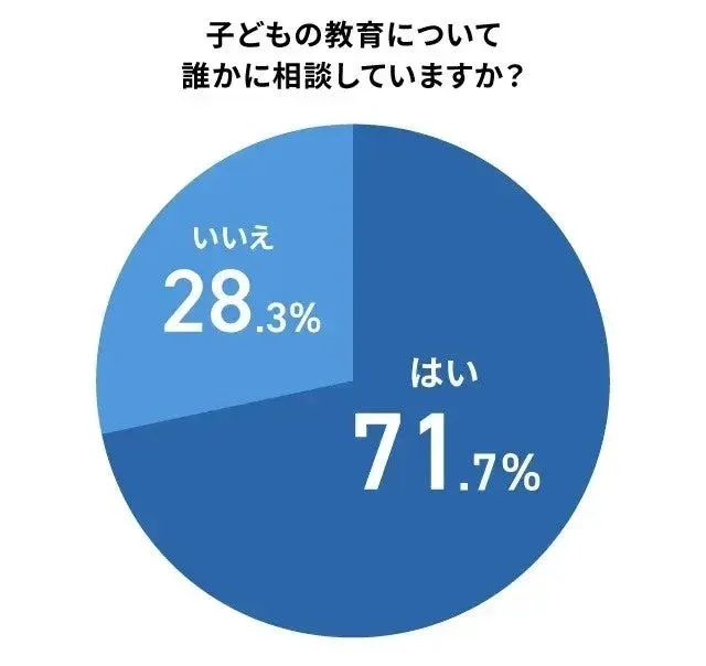 子どもの教育について誰かに相談していますかの円グラフ