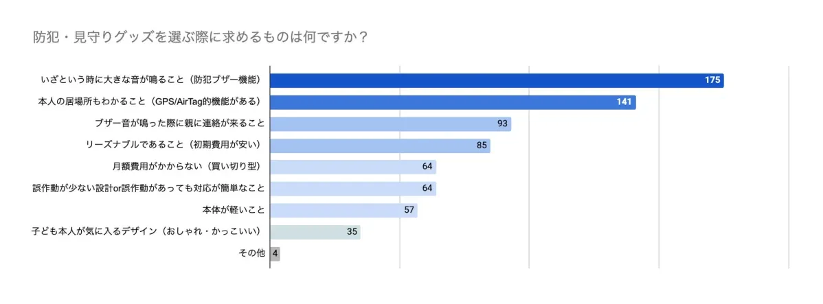 防犯・見守りグッズを選ぶ際に求めるもの