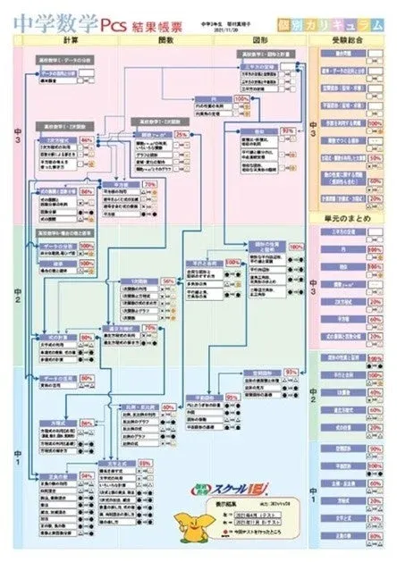 学力診断テスト（PCS）
