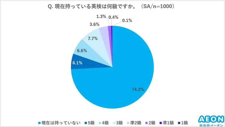 現在の英検取得状況