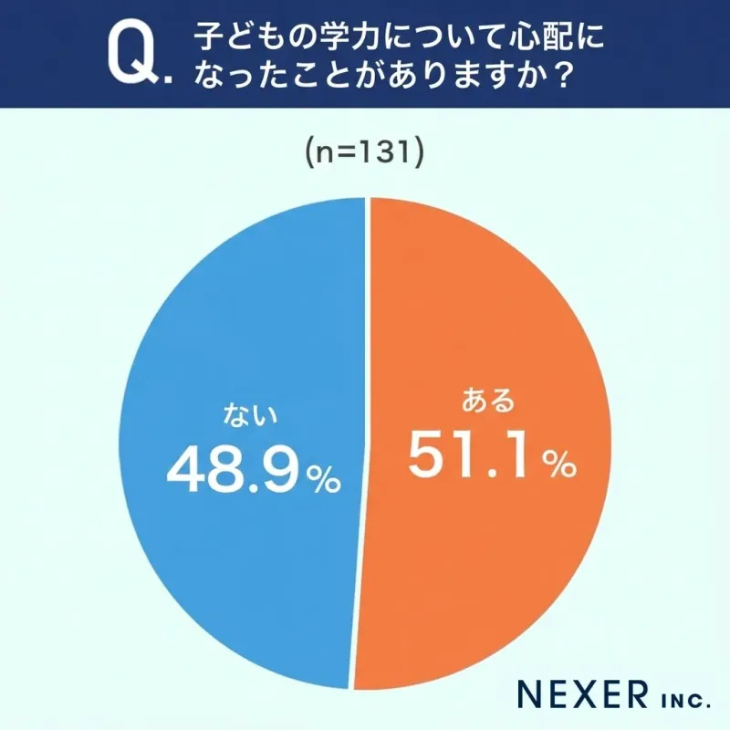 Q. 子どもの学力について心配になったことがありますか？ (n=131)